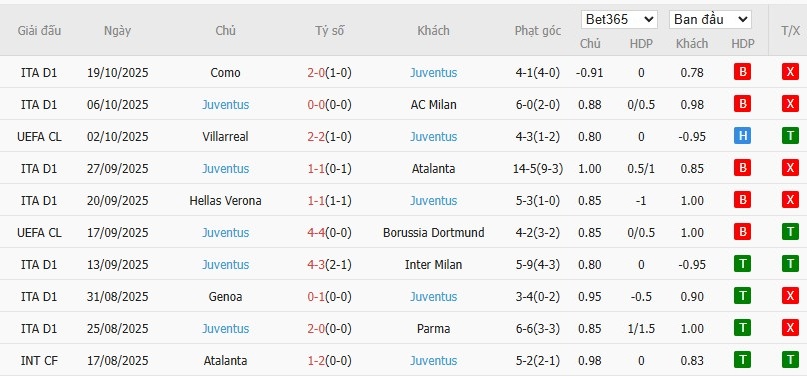 Soi kèo phạt góc Real Madrid vs Juventus, 2h ngày 23/10 - Ảnh 5