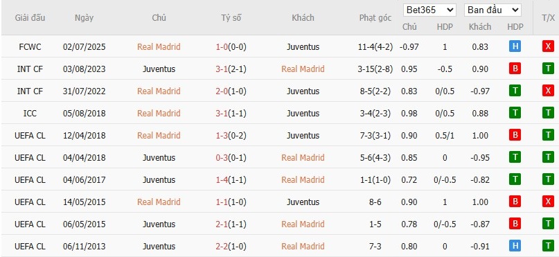 Soi kèo phạt góc Real Madrid vs Juventus, 2h ngày 23/10 - Ảnh 6