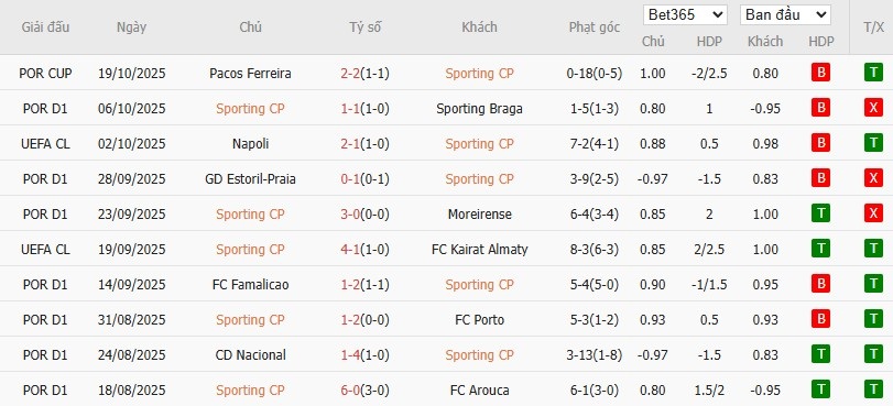 Soi kèo phạt góc Sporting CP vs Marseille, 2h ngày 23/10 - Ảnh 5