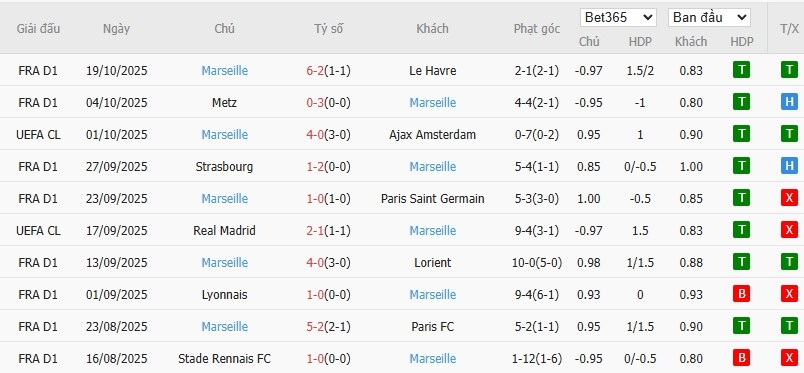 Soi kèo phạt góc Sporting CP vs Marseille, 2h ngày 23/10 - Ảnh 6
