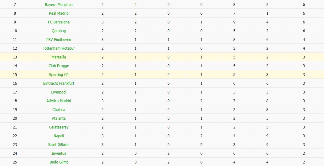 Soi kèo phạt góc Sporting CP vs Marseille, 2h ngày 23/10 - Ảnh 8