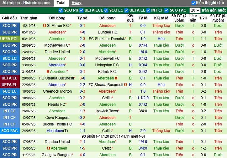 Nhận định, Soi kèo AEK Athens vs Aberdeen, 23h45 ngày 23/10: Thắng lợi nhọc nhằn - Ảnh 2