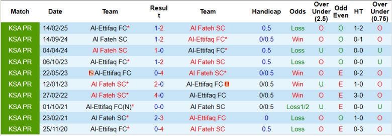 Nhận định, Soi kèo Al Fateh vs Al-Ettifaq, 21h45 ngày 24/10: Nhấn chìm chủ nhà - Ảnh 2