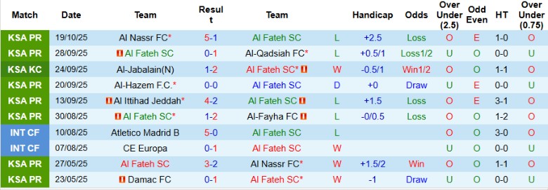 Nhận định, Soi kèo Al Fateh vs Al-Ettifaq, 21h45 ngày 24/10: Nhấn chìm chủ nhà - Ảnh 3