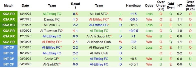 Nhận định, Soi kèo Al Fateh vs Al-Ettifaq, 21h45 ngày 24/10: Nhấn chìm chủ nhà - Ảnh 4