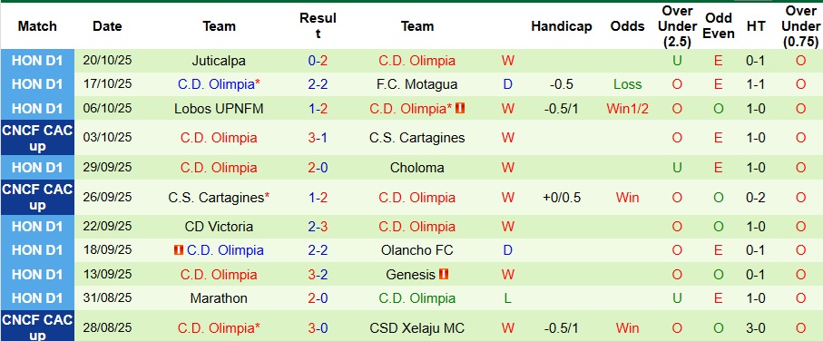 Nhận định, Soi kèo Alajuelense vs Olimpia 9h ngày 24/10: Bắt nạt đội khách - Ảnh 2