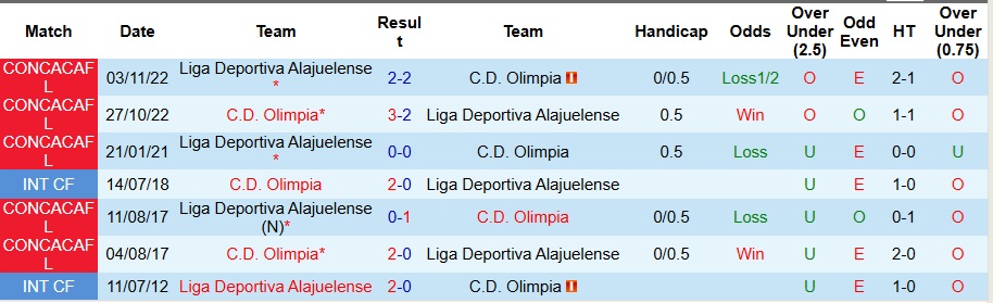 Nhận định, Soi kèo Alajuelense vs Olimpia 9h ngày 24/10: Bắt nạt đội khách - Ảnh 3