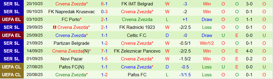 Nhận định, Soi kèo Braga vs Crvena Zvezda, 23h45 ngày 23/10: Làm khó chủ nhà - Ảnh 1