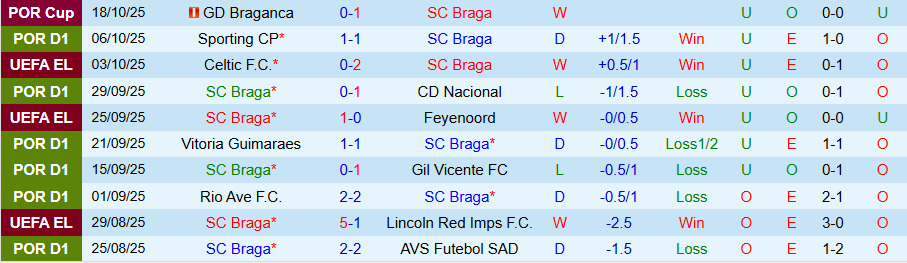 Nhận định, Soi kèo Braga vs Crvena Zvezda, 23h45 ngày 23/10: Làm khó chủ nhà - Ảnh 2