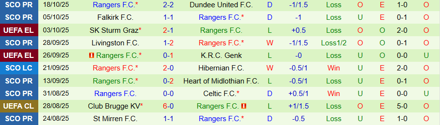 Nhận định, Soi kèo Brann vs Rangers, 23h45 ngày 23/10: Khó gượng dậy - Ảnh 1