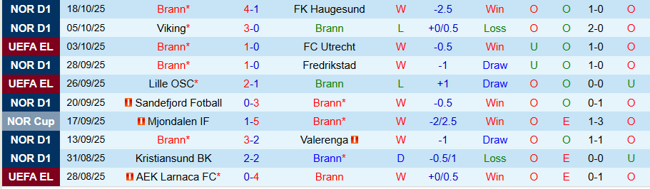 Nhận định, Soi kèo Brann vs Rangers, 23h45 ngày 23/10: Khó gượng dậy - Ảnh 2