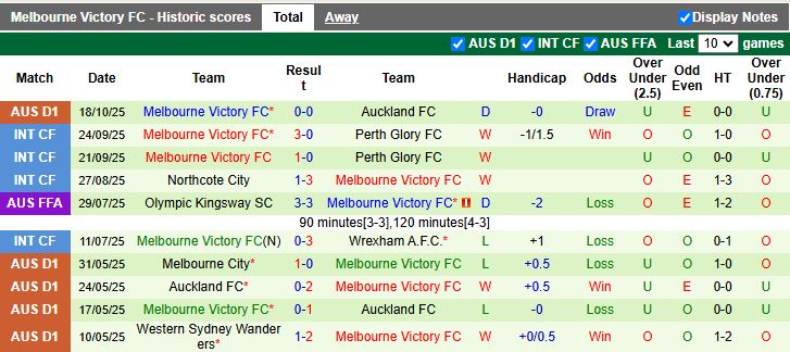 Nhận định, Soi kèo Newcastle Jets vs Melbourne Victory 15h35 ngày 24/10: Đối thủ cân sức - Ảnh 3