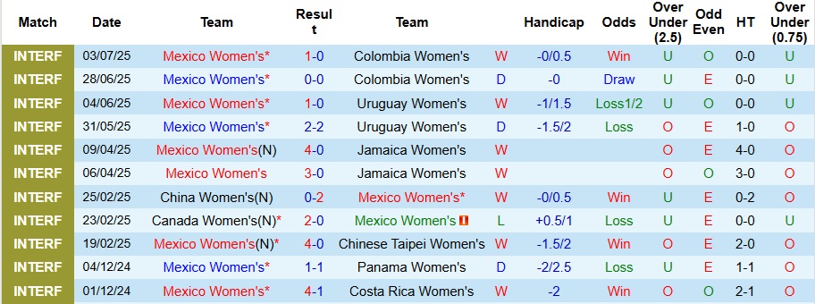Nhận định, Soi kèo Nữ Mexico vs Nữ New Zealand 9h ngày 24/10: Trả nợ đầy đủ - Ảnh 1
