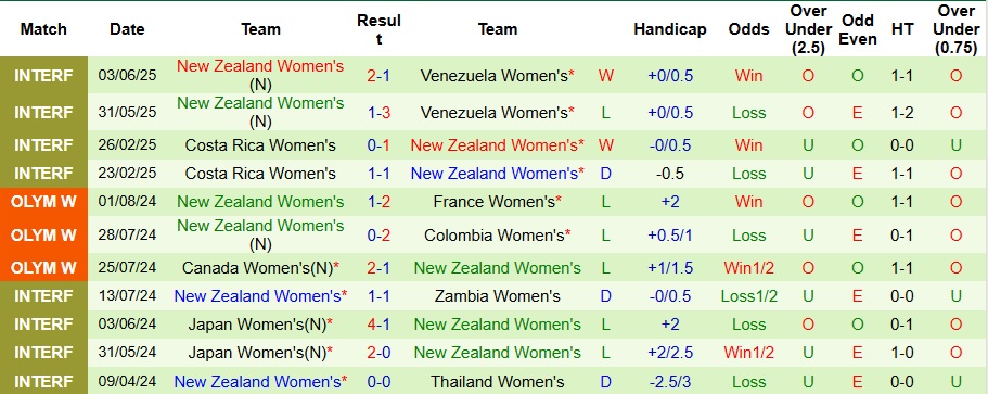 Nhận định, Soi kèo Nữ Mexico vs Nữ New Zealand 9h ngày 24/10: Trả nợ đầy đủ - Ảnh 2