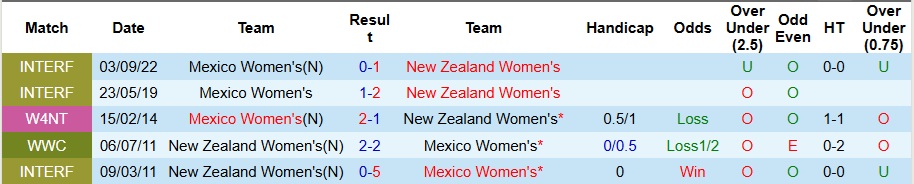 Nhận định, Soi kèo Nữ Mexico vs Nữ New Zealand 9h ngày 24/10: Trả nợ đầy đủ - Ảnh 3