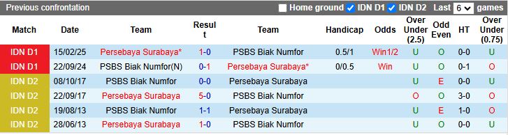 Nhận định, Soi kèo PSBS Biak Numfor vs Persebaya Surabaya 15h30 ngày 24/10: Chủ nhà thất thế - Ảnh 1