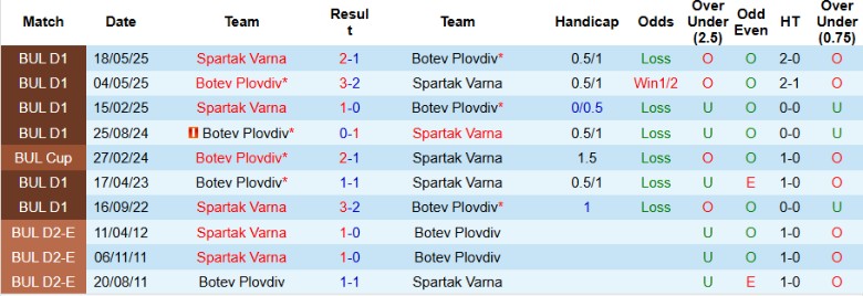 Nhận định, Soi kèo Spartak Varna vs Botev Plovdiv, 21h30 ngày 24/10: Nỗ lực ngoi lên - Ảnh 2