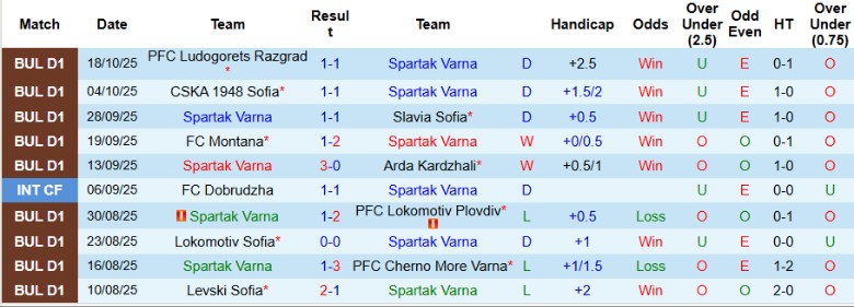 Nhận định, Soi kèo Spartak Varna vs Botev Plovdiv, 21h30 ngày 24/10: Nỗ lực ngoi lên - Ảnh 3