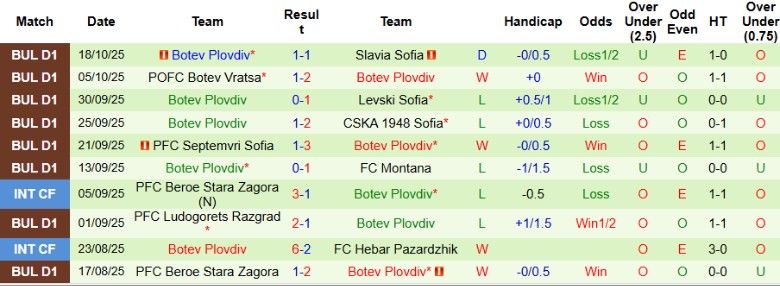 Nhận định, Soi kèo Spartak Varna vs Botev Plovdiv, 21h30 ngày 24/10: Nỗ lực ngoi lên - Ảnh 4