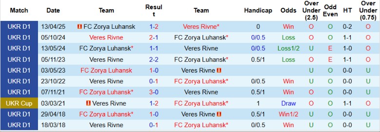 Nhận định, Soi kèo Veres Rivne vs Zorya Luhansk, 22h00 ngày 24/10: Bỏ cách đối thủ - Ảnh 2