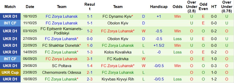 Nhận định, Soi kèo Veres Rivne vs Zorya Luhansk, 22h00 ngày 24/10: Bỏ cách đối thủ - Ảnh 4