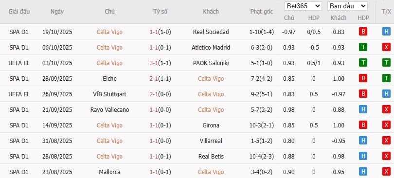 Soi kèo phạt góc Celta Vigo vs Nice, 2h ngày 24/10 - Ảnh 2