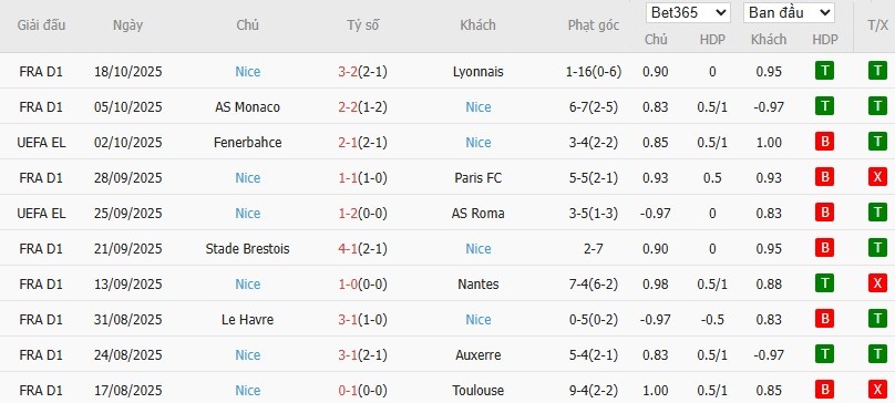 Soi kèo phạt góc Celta Vigo vs Nice, 2h ngày 24/10 - Ảnh 3