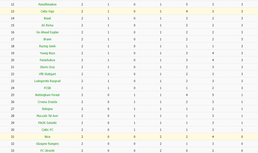 Soi kèo phạt góc Celta Vigo vs Nice, 2h ngày 24/10 - Ảnh 5