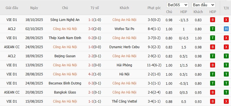 Soi kèo phạt góc Công an Hà Nội vs Macarthur, 19h15 ngày 23/10 - Ảnh 2