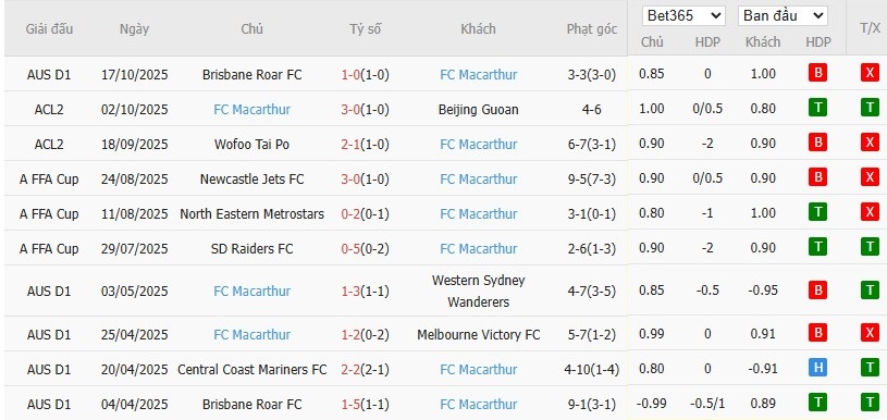 Soi kèo phạt góc Công an Hà Nội vs Macarthur, 19h15 ngày 23/10 - Ảnh 3