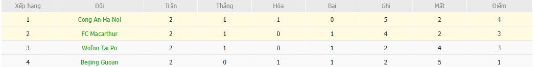 Soi kèo phạt góc Công an Hà Nội vs Macarthur, 19h15 ngày 23/10 - Ảnh 4
