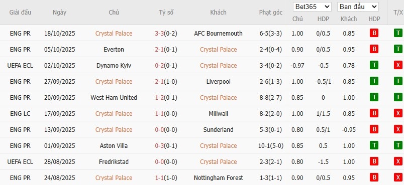 Soi kèo phạt góc Crystal Palace vs AEK Larnaca, 2h ngày 24/10 - Ảnh 2