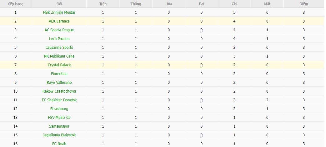 Soi kèo phạt góc Crystal Palace vs AEK Larnaca, 2h ngày 24/10 - Ảnh 4