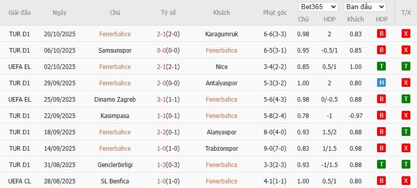 Soi kèo phạt góc Fenerbahce vs Stuttgart, 23h45 ngày 23/10 - Ảnh 2