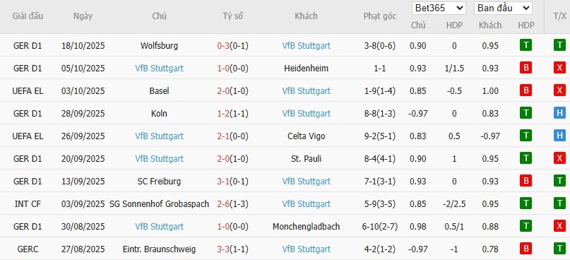 Soi kèo phạt góc Fenerbahce vs Stuttgart, 23h45 ngày 23/10 - Ảnh 3