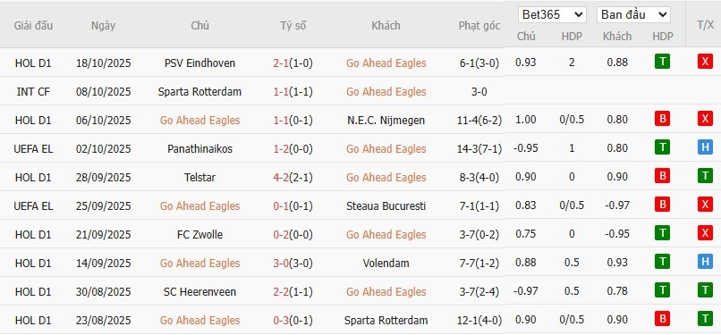 Soi kèo phạt góc Go Ahead Eagles vs Aston Villa, 23h45 ngày 23/10 - Ảnh 4