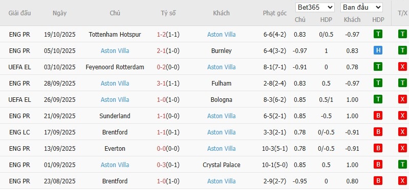 Soi kèo phạt góc Go Ahead Eagles vs Aston Villa, 23h45 ngày 23/10 - Ảnh 5