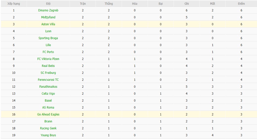 Soi kèo phạt góc Go Ahead Eagles vs Aston Villa, 23h45 ngày 23/10 - Ảnh 6