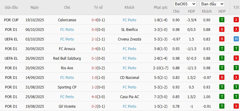 Soi kèo phạt góc Nottingham vs Porto, 2h ngày 24/10 - Ảnh 3