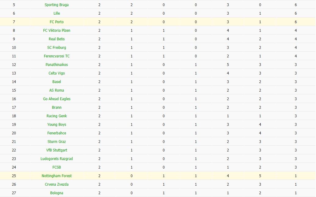 Soi kèo phạt góc Nottingham vs Porto, 2h ngày 24/10 - Ảnh 4