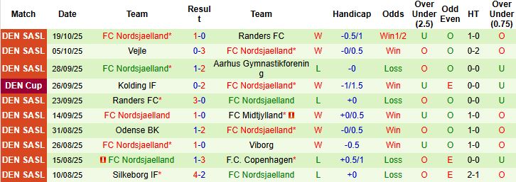 Nhận định, Soi kèo Aarhus vs Nordsjaelland 00h00 ngày 25/10: Tiếp đà hưng phấn - Ảnh 2