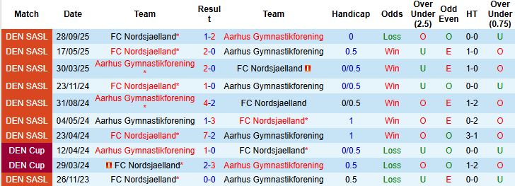 Nhận định, Soi kèo Aarhus vs Nordsjaelland 00h00 ngày 25/10: Tiếp đà hưng phấn - Ảnh 4