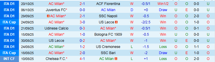 Nhận định, Soi kèo AC Milan vs Pisa 1h45 ngày 25/10: Ba điểm trong tầm tay - Ảnh 2