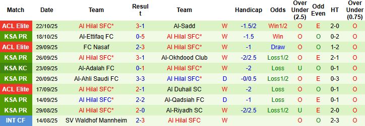 Nhận định, Soi kèo Al Ittihad vs Al Hilal 01h00 ngày 25/10: Bắt nạt chủ nhà - Ảnh 2