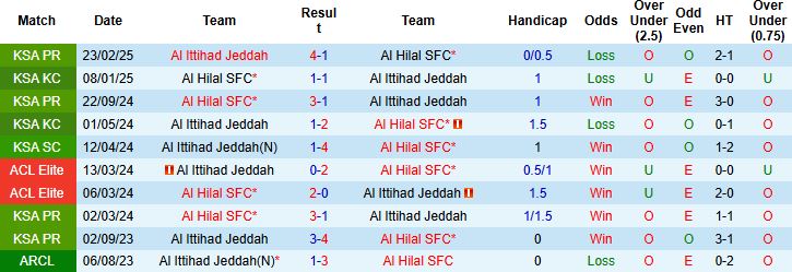 Nhận định, Soi kèo Al Ittihad vs Al Hilal 01h00 ngày 25/10: Bắt nạt chủ nhà - Ảnh 4