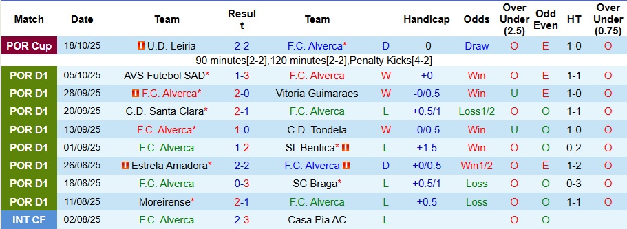 Nhận định, Soi kèo Alverca vs Gil Vicente 2h15 ngày 25/10: Hóa giải hiện tượng - Ảnh 1