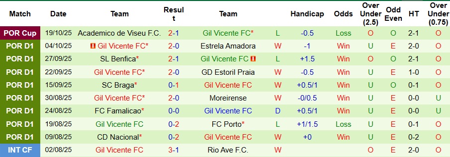 Nhận định, Soi kèo Alverca vs Gil Vicente 2h15 ngày 25/10: Hóa giải hiện tượng - Ảnh 2