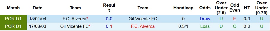 Nhận định, Soi kèo Alverca vs Gil Vicente 2h15 ngày 25/10: Hóa giải hiện tượng - Ảnh 3