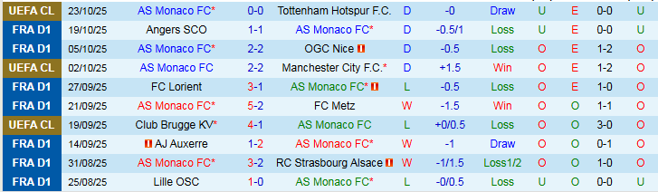 Nhận định, Soi kèo AS Monaco vs Toulouse 0h00 ngày 26/10: Mất điểm trên sân nhà - Ảnh 2