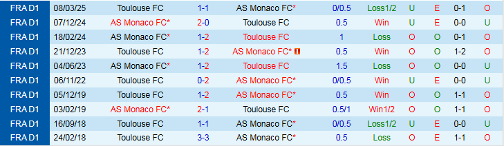 Nhận định, Soi kèo AS Monaco vs Toulouse 0h00 ngày 26/10: Mất điểm trên sân nhà - Ảnh 4